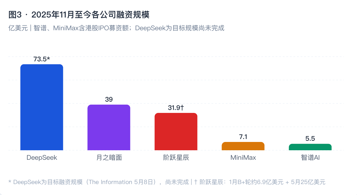 三天，三家公司，超百亿美元：中国AI大模型的融资决战周