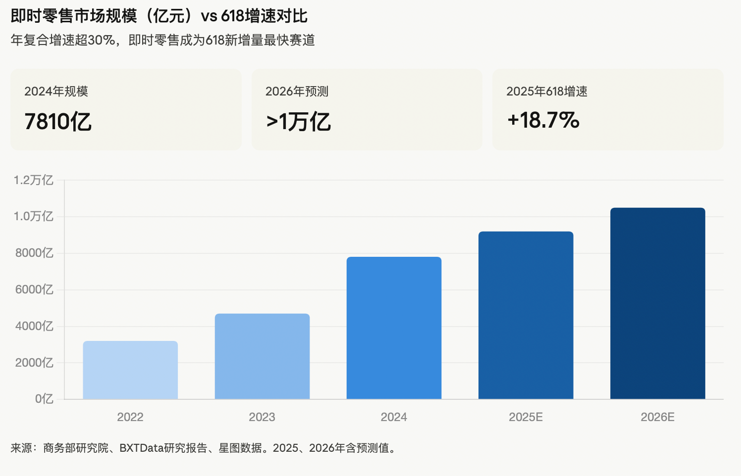 千问“入淘”对撞豆包“闭环”，618大战从AI电商贴身肉搏开始