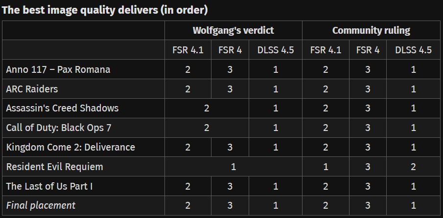 DLSS 4.5在盲测中完胜FSR 4.1：七款游戏赢下六款