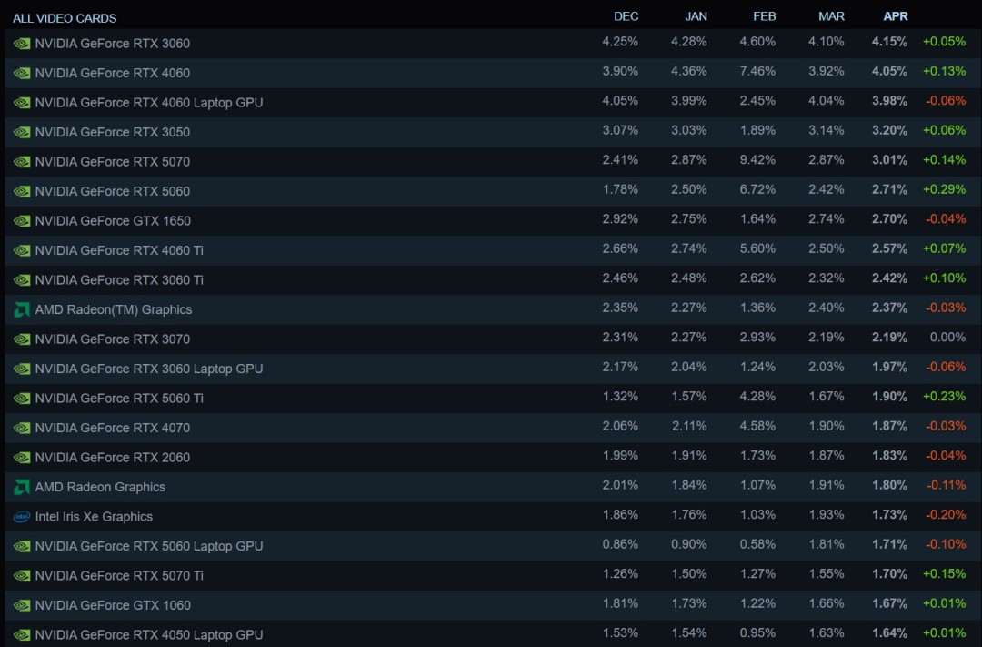Steam四月硬件调查：RTX 5050首登榜单 16GB显存占比大涨