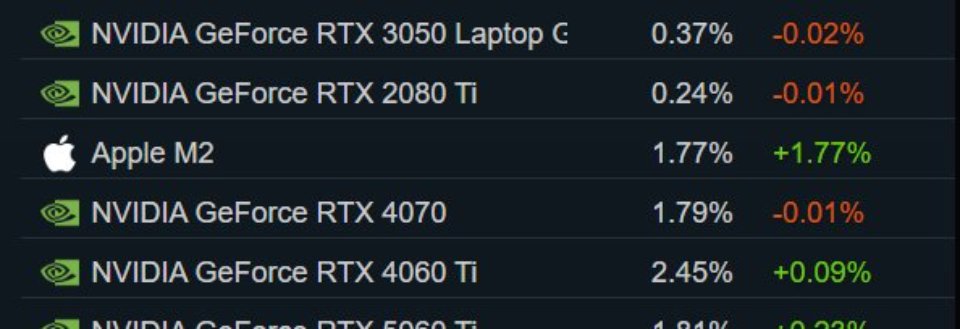Steam四月硬件调查：RTX 5050首登榜单 16GB显存占比大涨