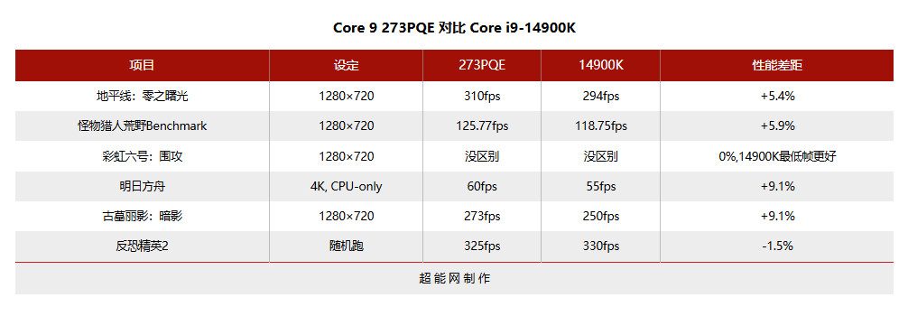 英特尔酷睿9 273PQE游戏测试 12大核Bartlett Lake-S击败i9-14900K