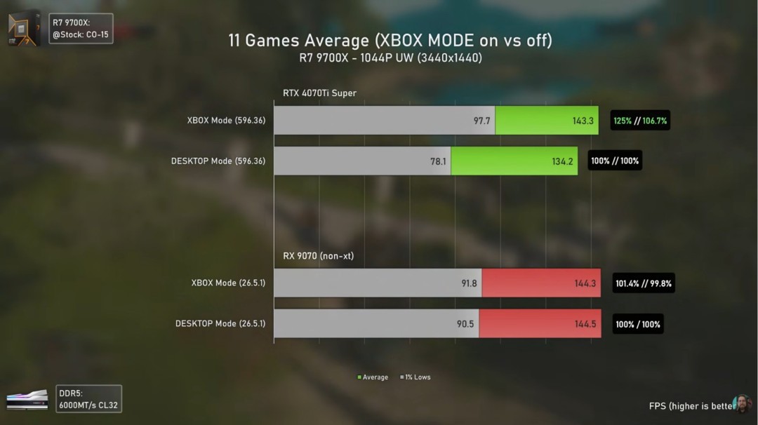 Windows 11 Xbox模式实测：N卡和A卡性能全部大增强！