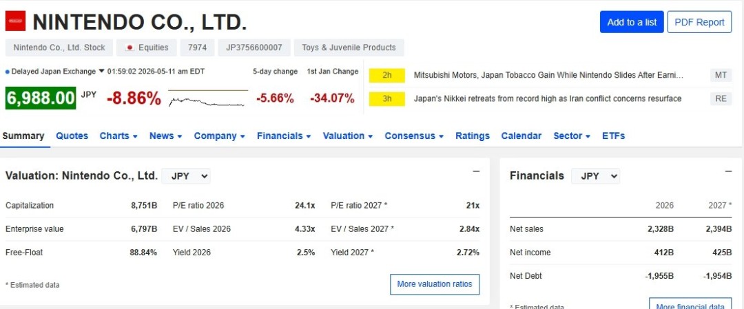 任天堂Switch2涨价引发投资者不安 股价单日暴跌12%