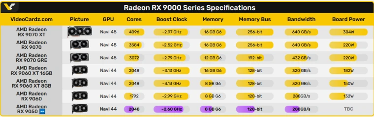 AMD新卡RX 9050曝光！核心数量不减 或为入门新选