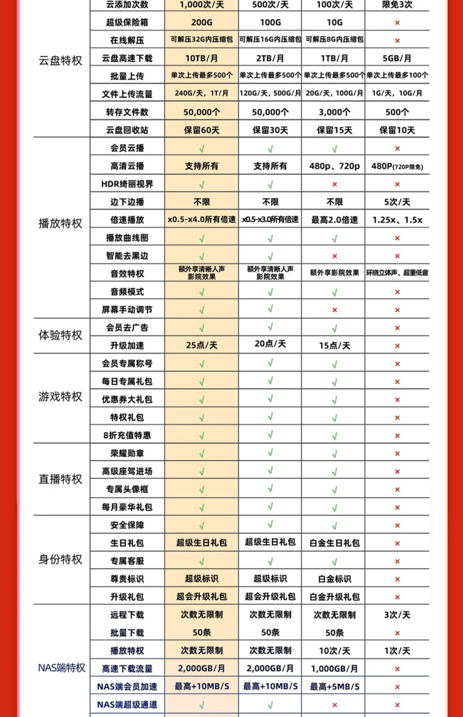 迅雷超级会员 10.8 元 / 月五一直降，12T 网盘 + 每天 1000 次云添加