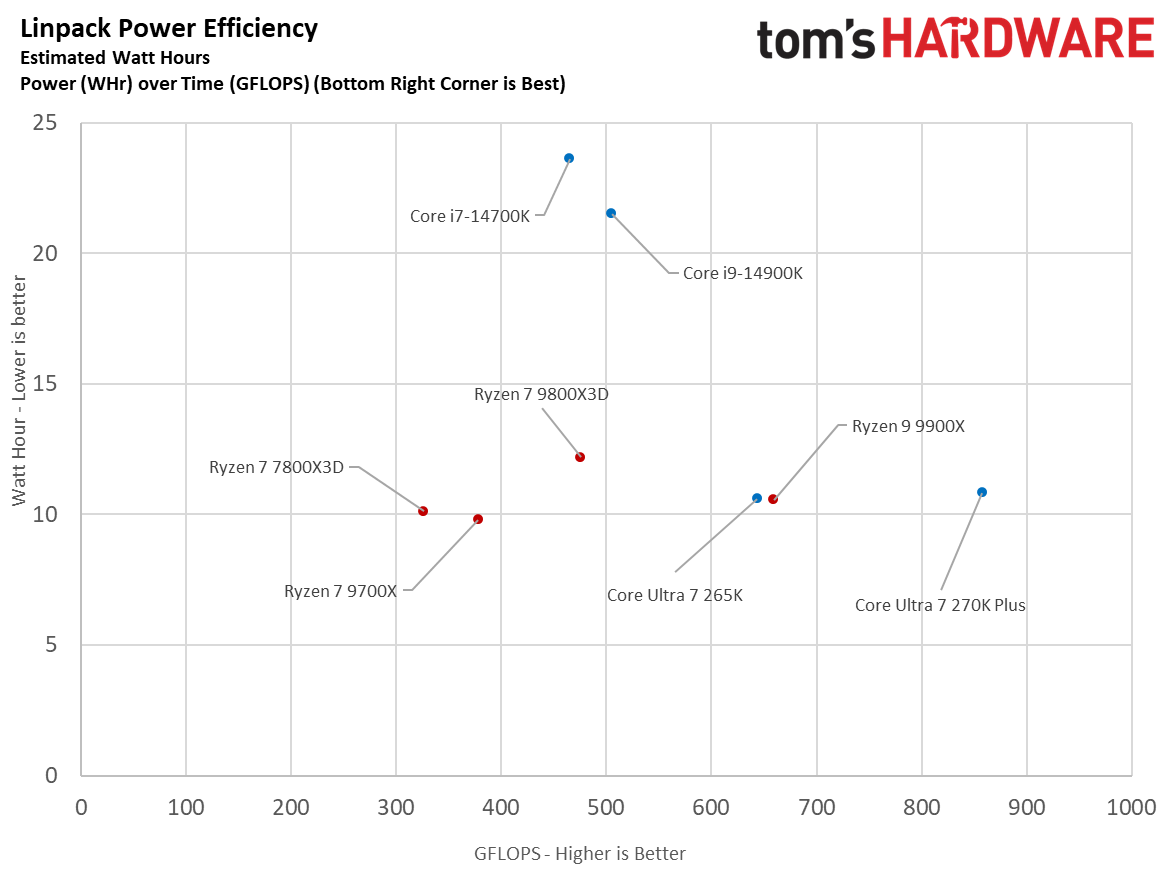 同样2499元 酷睿Ultra 7 270K Plus大战锐龙7 7800X3D：都赢了！