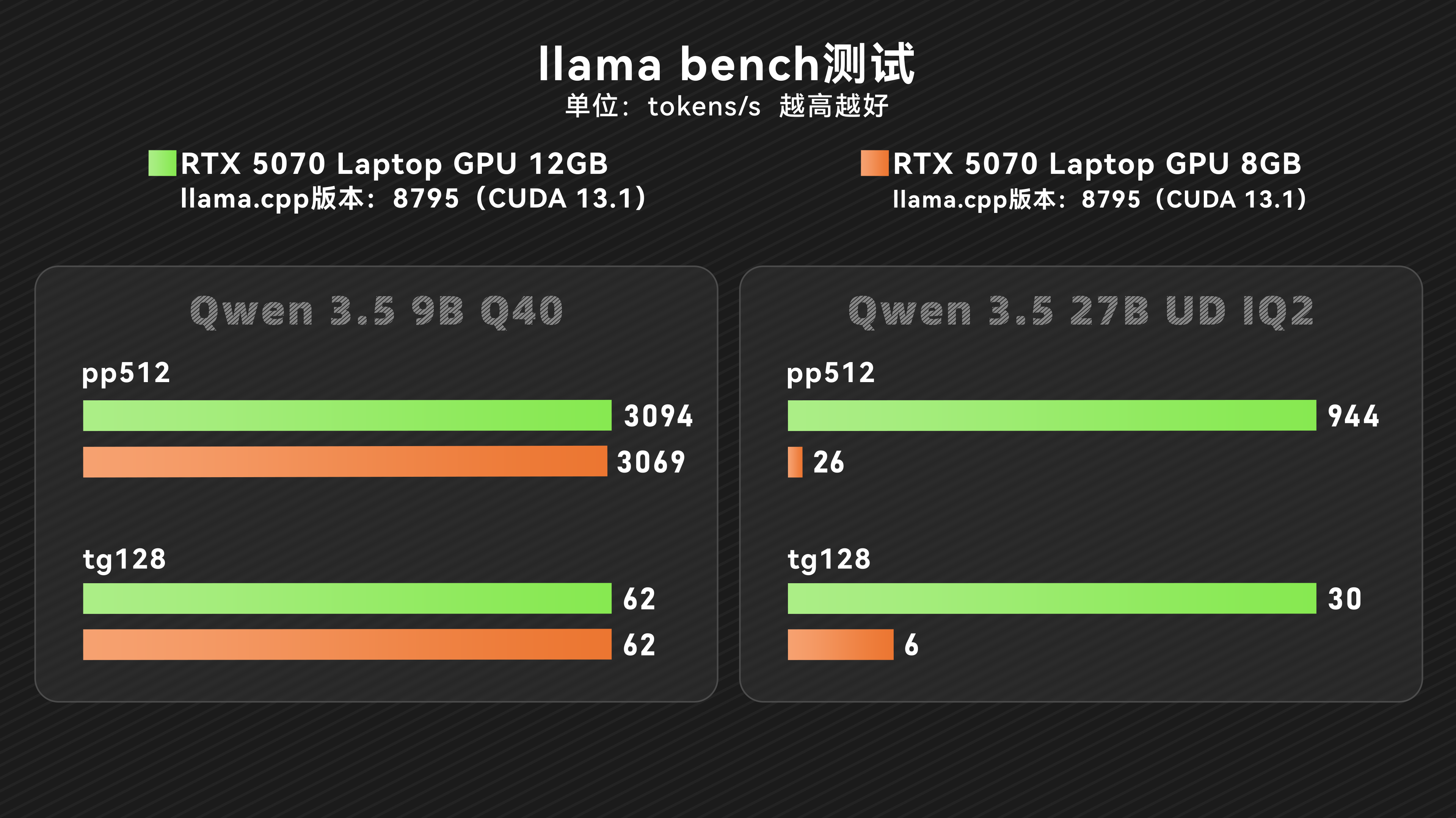 RTX 5070 12GB移动版跑分出炉：和8GB版完全一样！