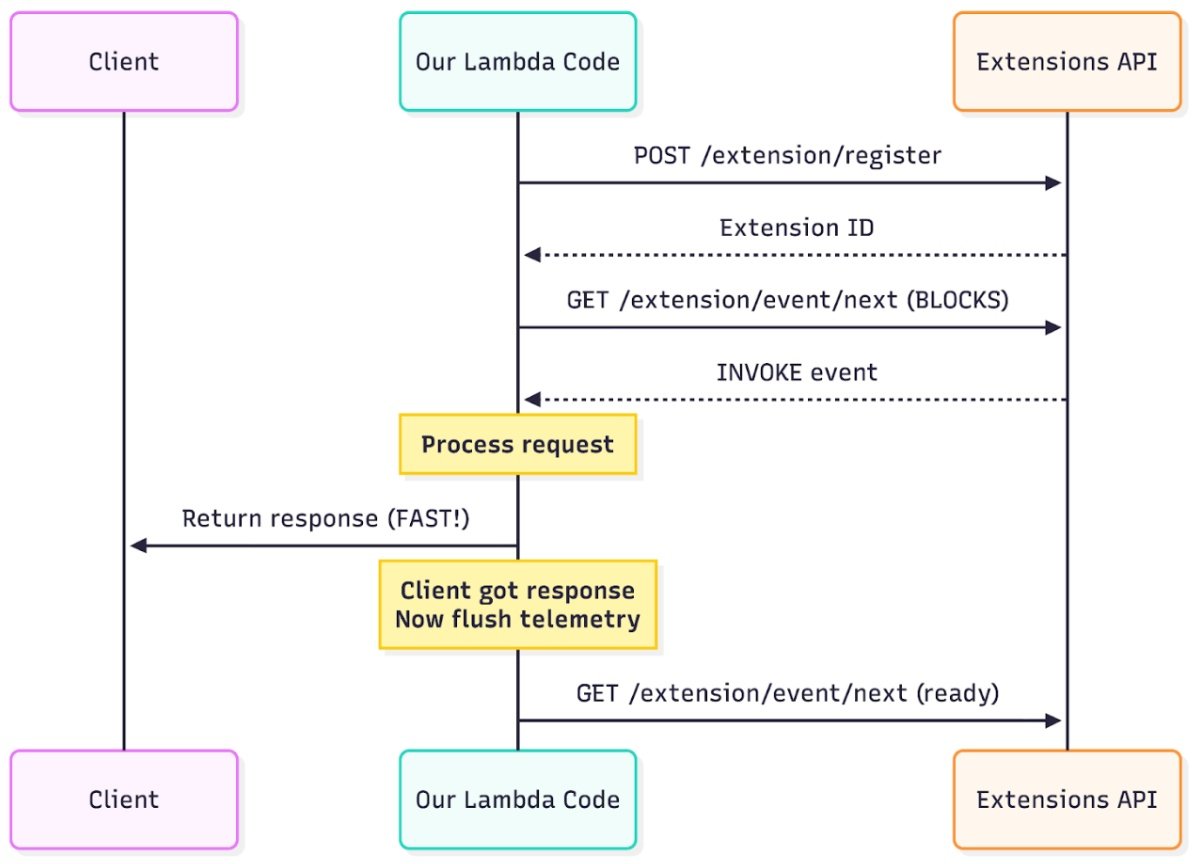 使用AWS Lambda Extensions在响应后执行遥测刷写