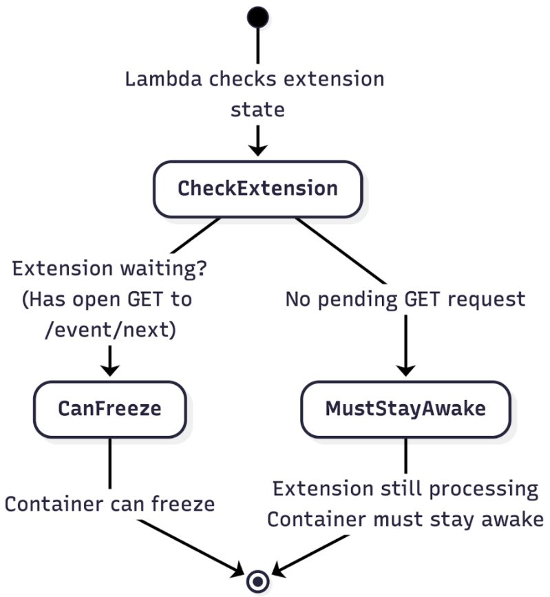 使用AWS Lambda Extensions在响应后执行遥测刷写