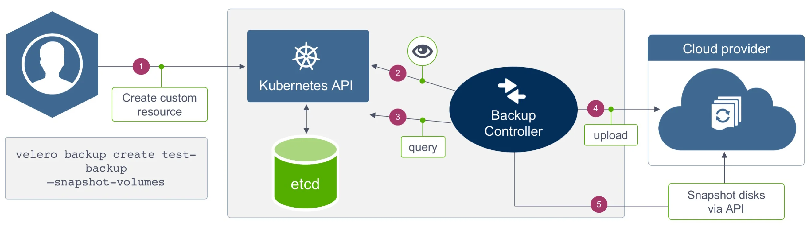 Broadcom将Velero捐赠给 CNCF,将Kubernetes备份功能转向社区治理