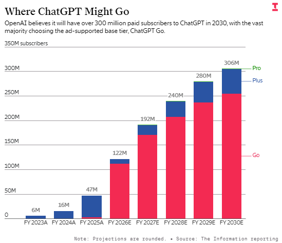 OpenAI推出8美元订阅版ChatGPT 今年消费者付费用户将增至1.22亿