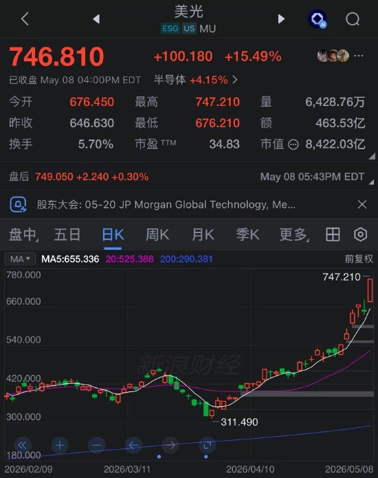 单周飙升38% 美光市值突破8400亿美元