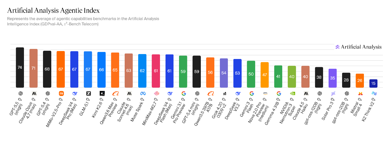 海外评测DeepSeek-V4:智能体任务排名开源第一,幻觉率上升,Token消耗大