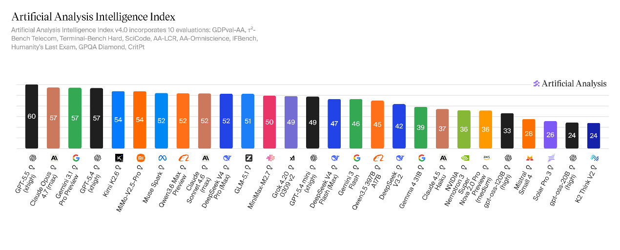 海外评测DeepSeek-V4:智能体任务排名开源第一,幻觉率上升,Token消耗大