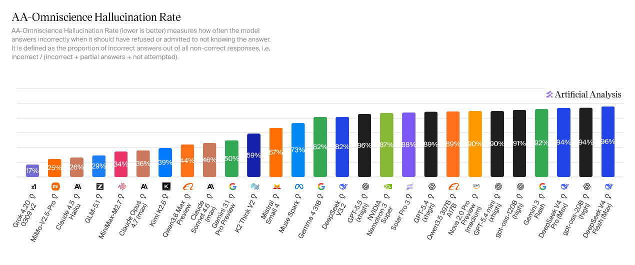 海外评测DeepSeek-V4:智能体任务排名开源第一,幻觉率上升,Token消耗大
