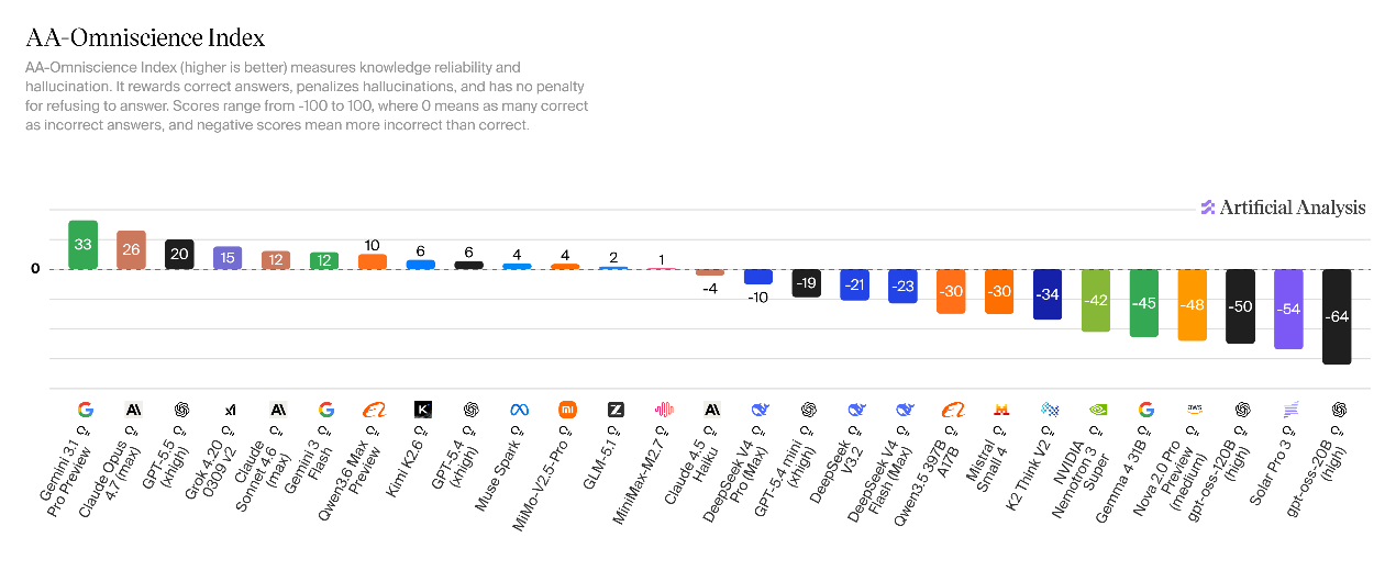 海外评测DeepSeek-V4:智能体任务排名开源第一,幻觉率上升,Token消耗大