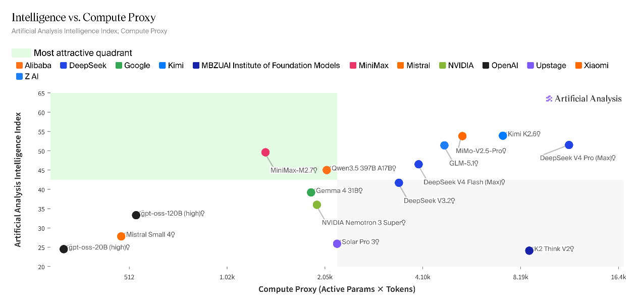 海外评测DeepSeek-V4:智能体任务排名开源第一,幻觉率上升,Token消耗大
