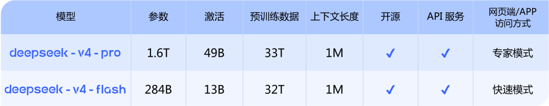 海外评测DeepSeek-V4:智能体任务排名开源第一,幻觉率上升,Token消耗大