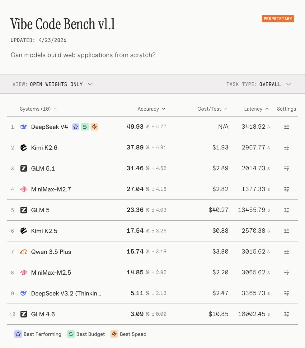 海外评测DeepSeek-V4:智能体任务排名开源第一,幻觉率上升,Token消耗大