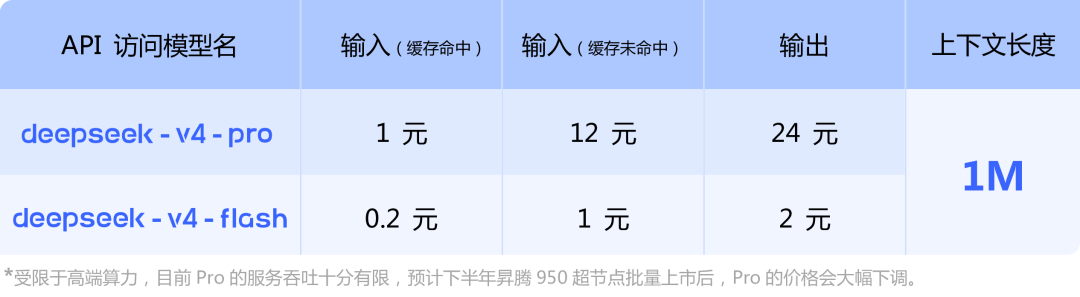 海外评测DeepSeek-V4:智能体任务排名开源第一,幻觉率上升,Token消耗大