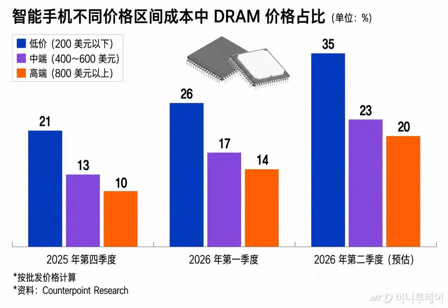 早报｜曝苹果未来将进入10个全新品类/内存涨疯了，三星手机部门面临史上首次亏损/DeepSeek V4成龙虾默认模型
