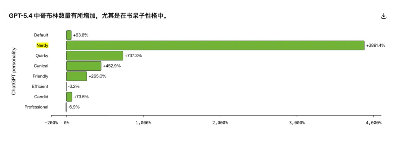 谁在 GPT-5.5 脑子里塞了一群「妖怪」？
