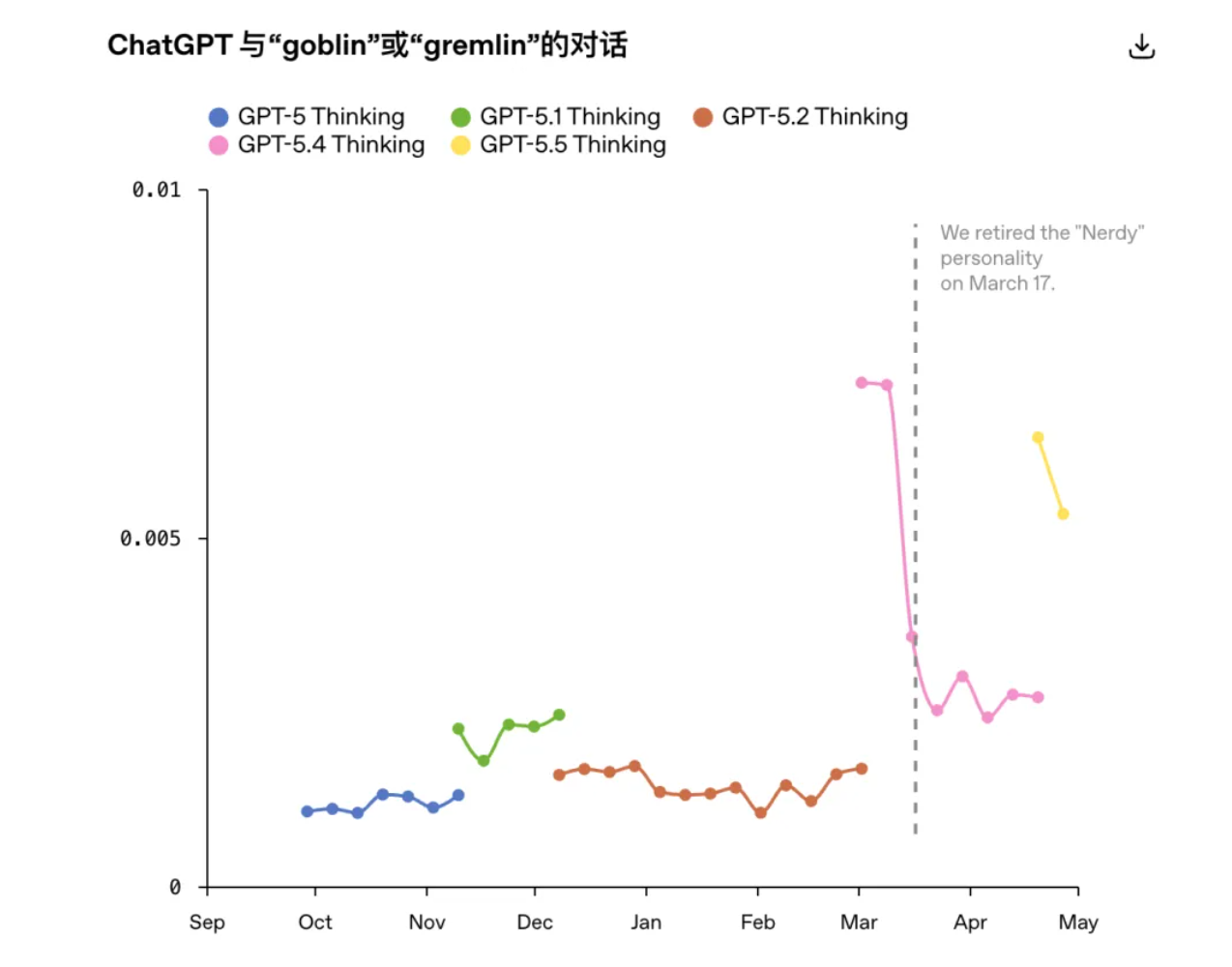 谁在 GPT-5.5 脑子里塞了一群「妖怪」？