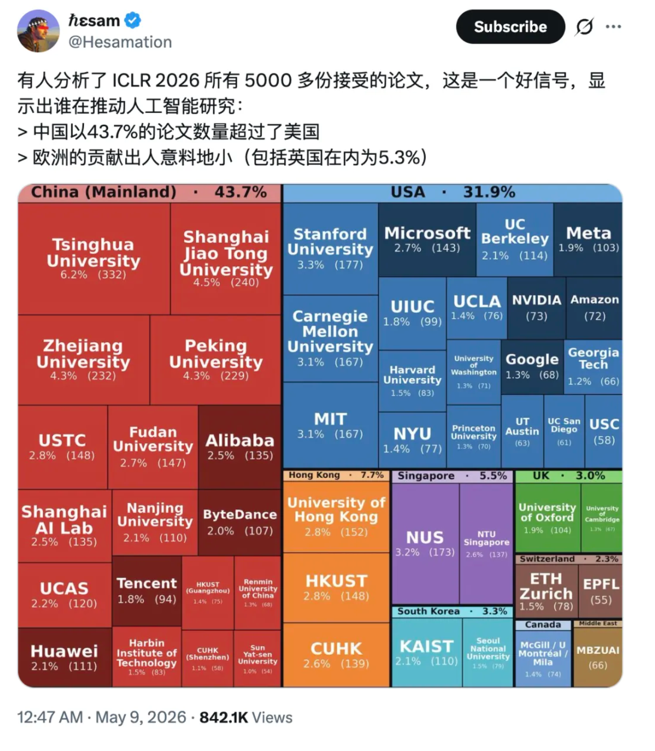 中国拿下这届 AI 顶会半壁江山，清华一家单挑斯坦福加 MIT