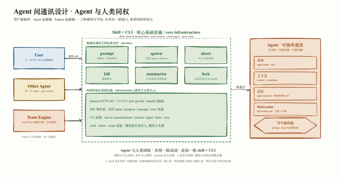 MiniMax 推出了 Mavis，活脱脱的 Agent「三省六部」
