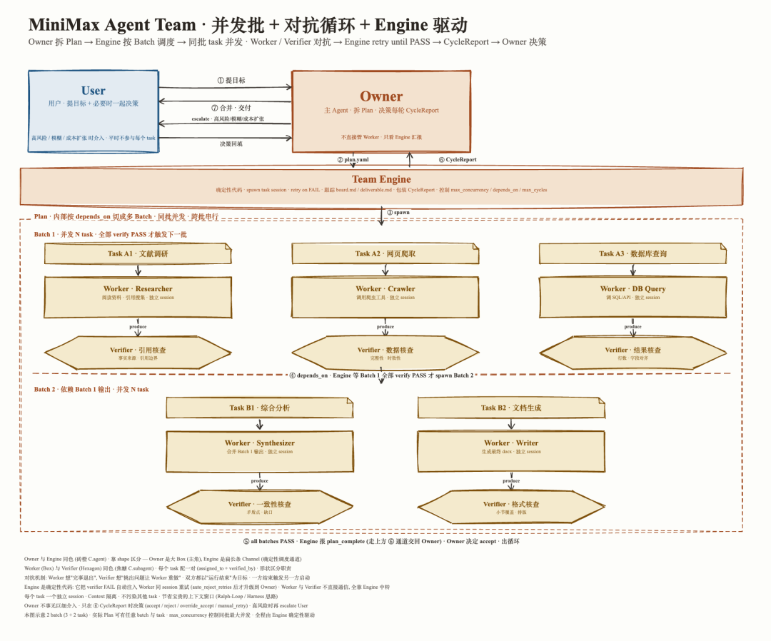MiniMax 推出了 Mavis，活脱脱的 Agent「三省六部」
