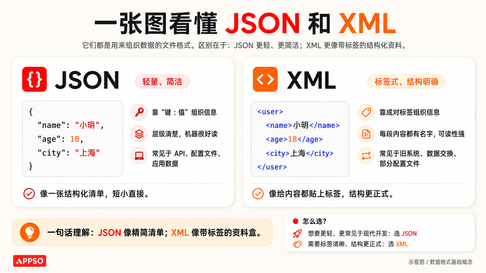 Markdown 已死，HTML 当立？