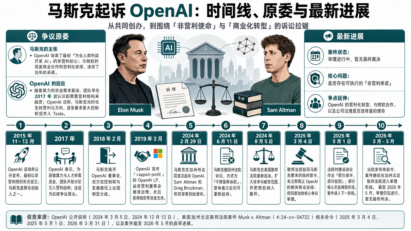 OpenAI总裁的私密日记，被马斯克律师当庭念出：让我赚到10亿美元