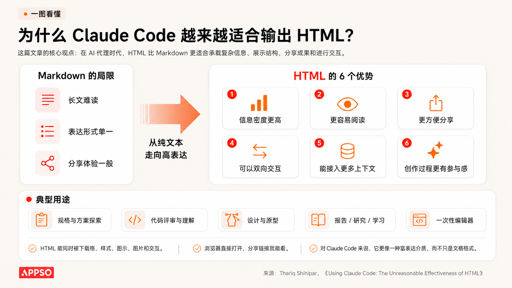 Markdown 已死，HTML 当立？