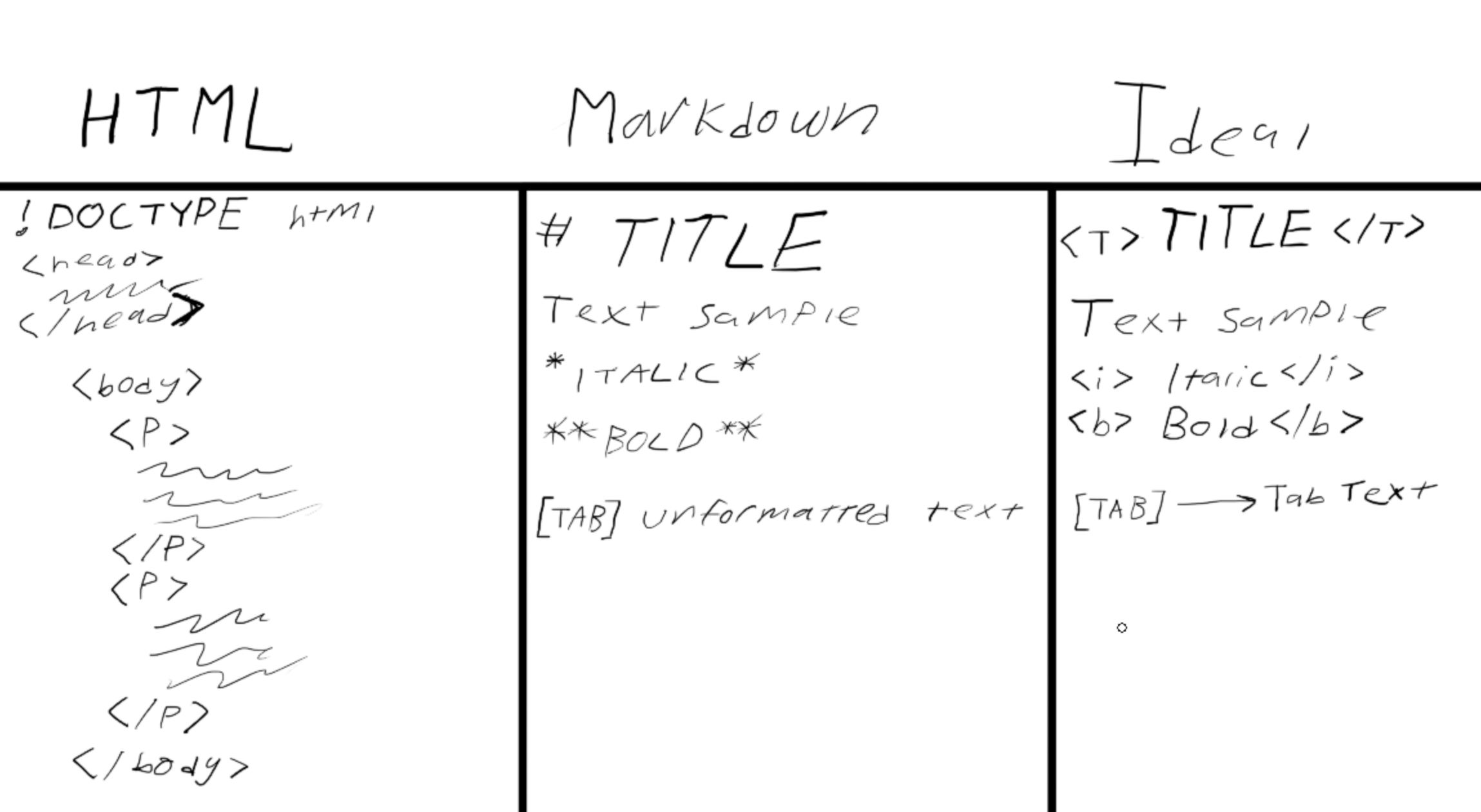 Markdown 已死，HTML 当立？
