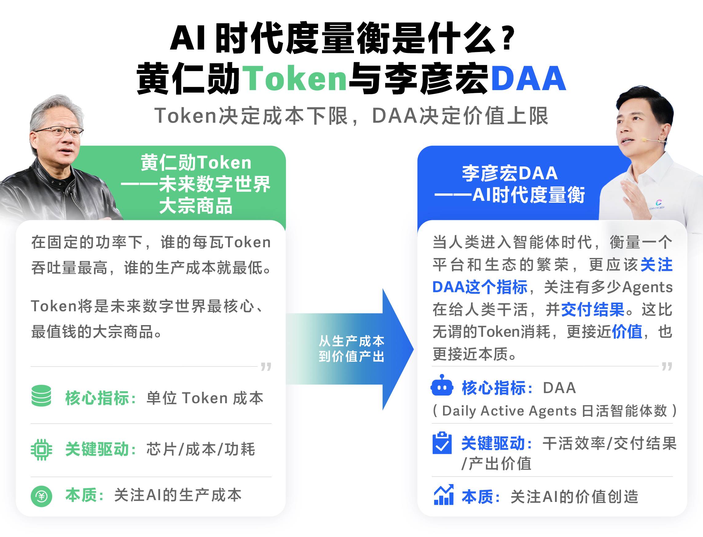 黄仁勋的 Token 经济，李彦宏的 DAA，AI 度量衡之争才刚开始
