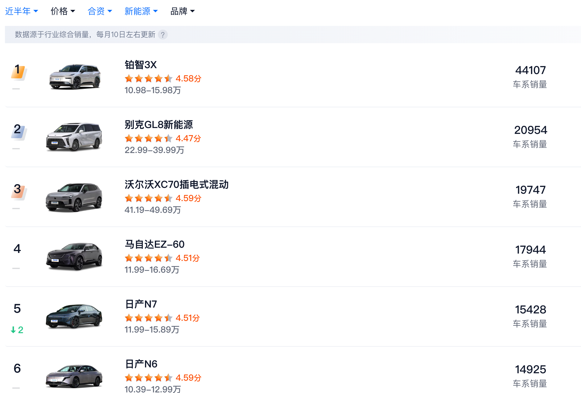 9.48 万元起，铂智 3X 年款升级，增配不加价，入门也有高阶泊车