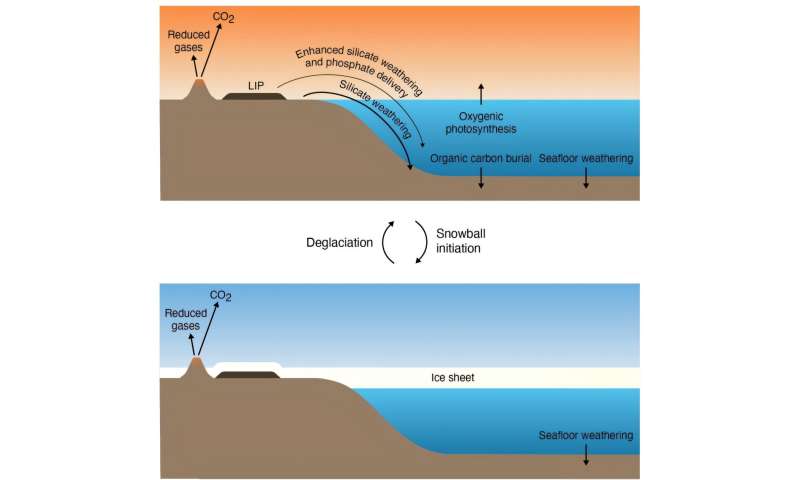 Model indicates Snowball Earth may have actually occurred as glaciation cycles over 56 million year period