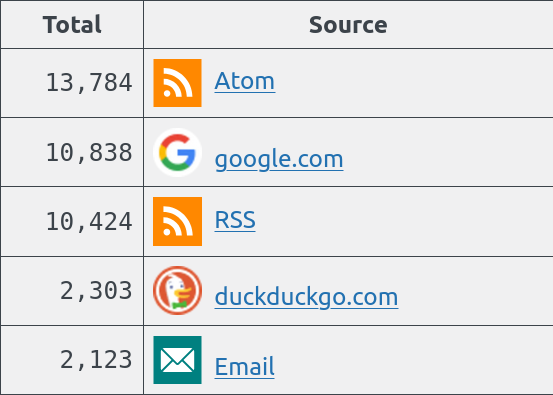Atom 13774. Google 10833. RSS 10419. DuckDuckGo 2302. Email 2123.