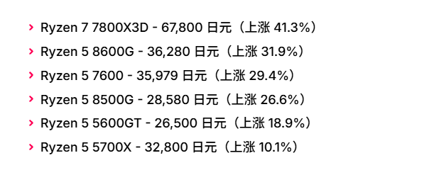 AMD锐龙CPU日本涨价超50% AM4处理器也未能幸免