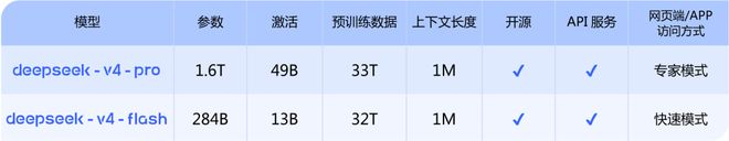 DeepSeek 正式发布 V4 API：Flash/Pro 双版本齐发 百万上下文成标配