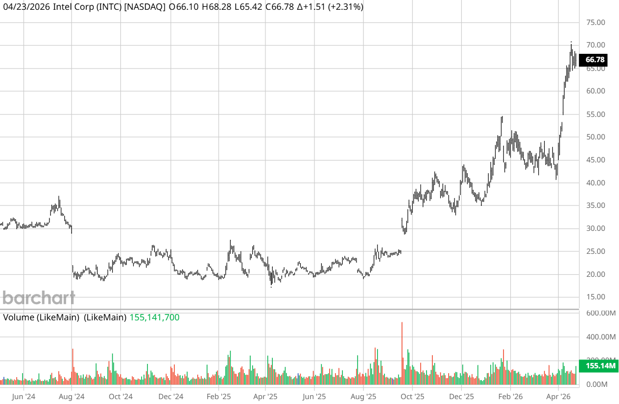 507万人民币梭哈英特尔 曾被全网群嘲败家子 如今身家暴涨至1370万元