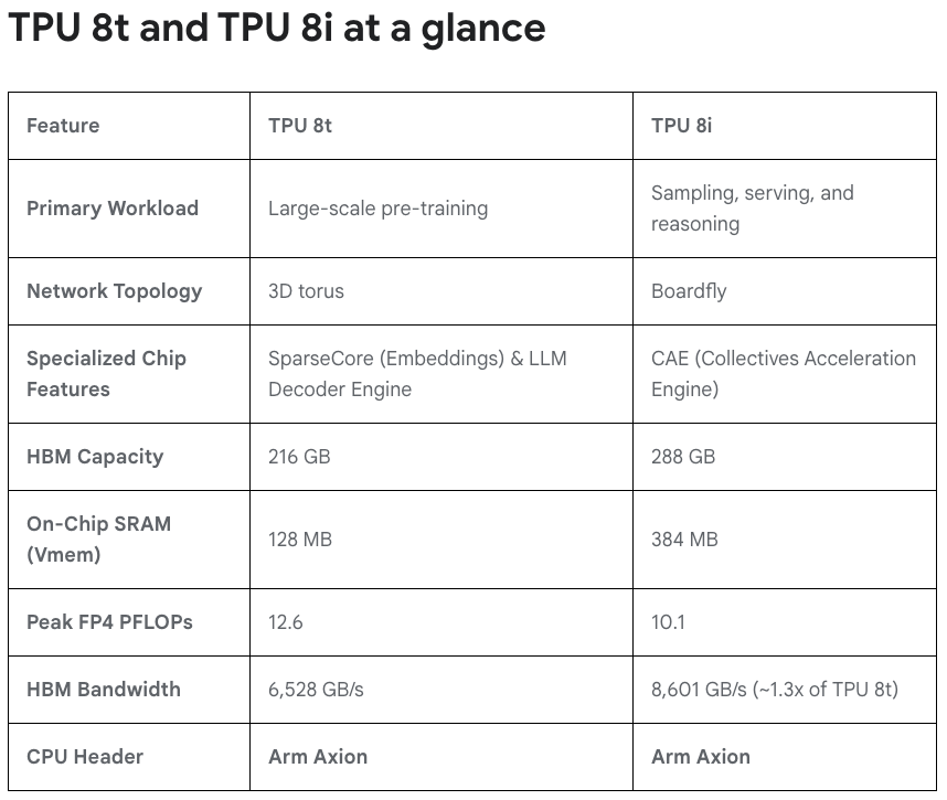 Google第八代TPU搭配2PB HBM 成功打破被视为AI瓶颈的内存墙