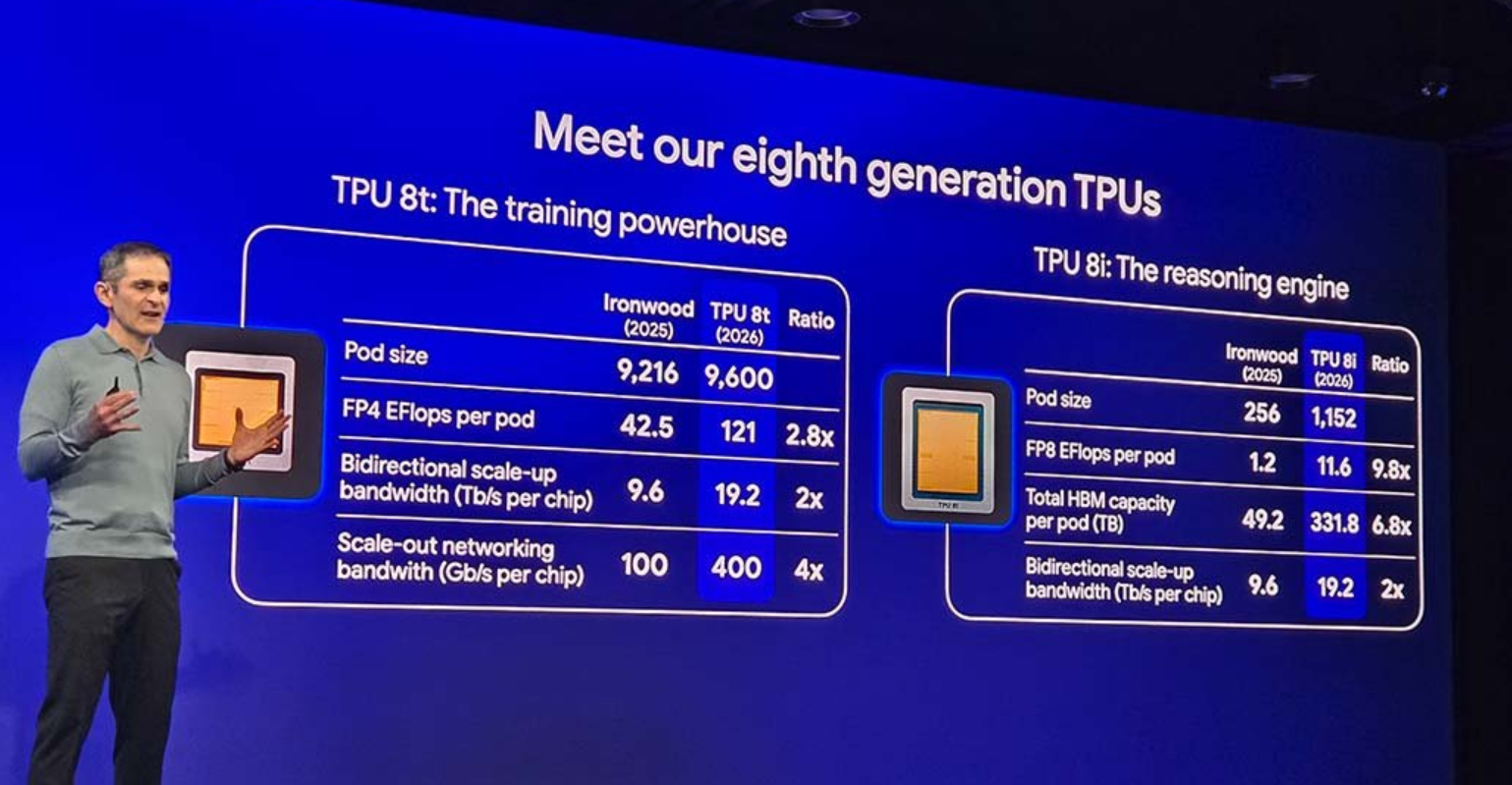 Google第八代TPU搭配2PB HBM 成功打破被视为AI瓶颈的内存墙