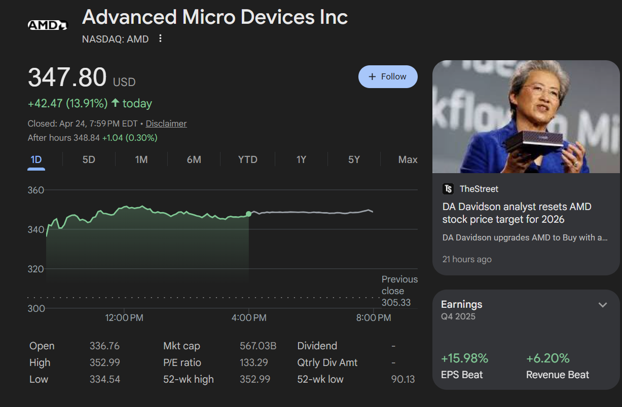 AMD市值逼近4万亿元 CPU、GPU涨价都受益 5年多涨了5倍