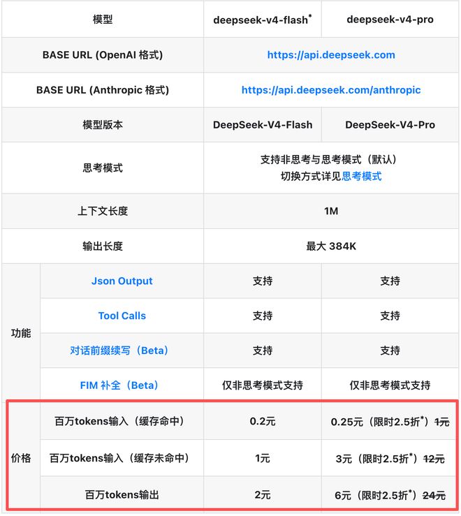 DeepSeek V4 token价格暴降75% 百万token只要两毛五