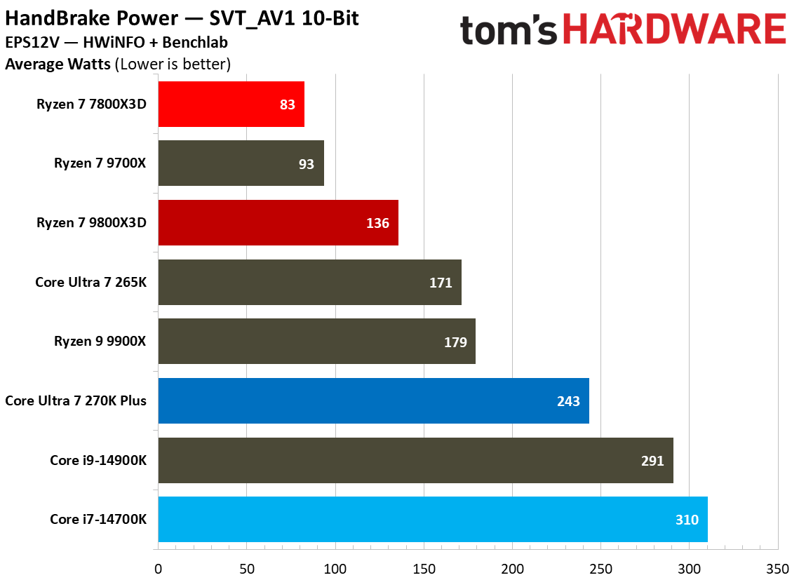同样2499元 酷睿Ultra 7 270K Plus、锐龙7 7800X3D你选谁?