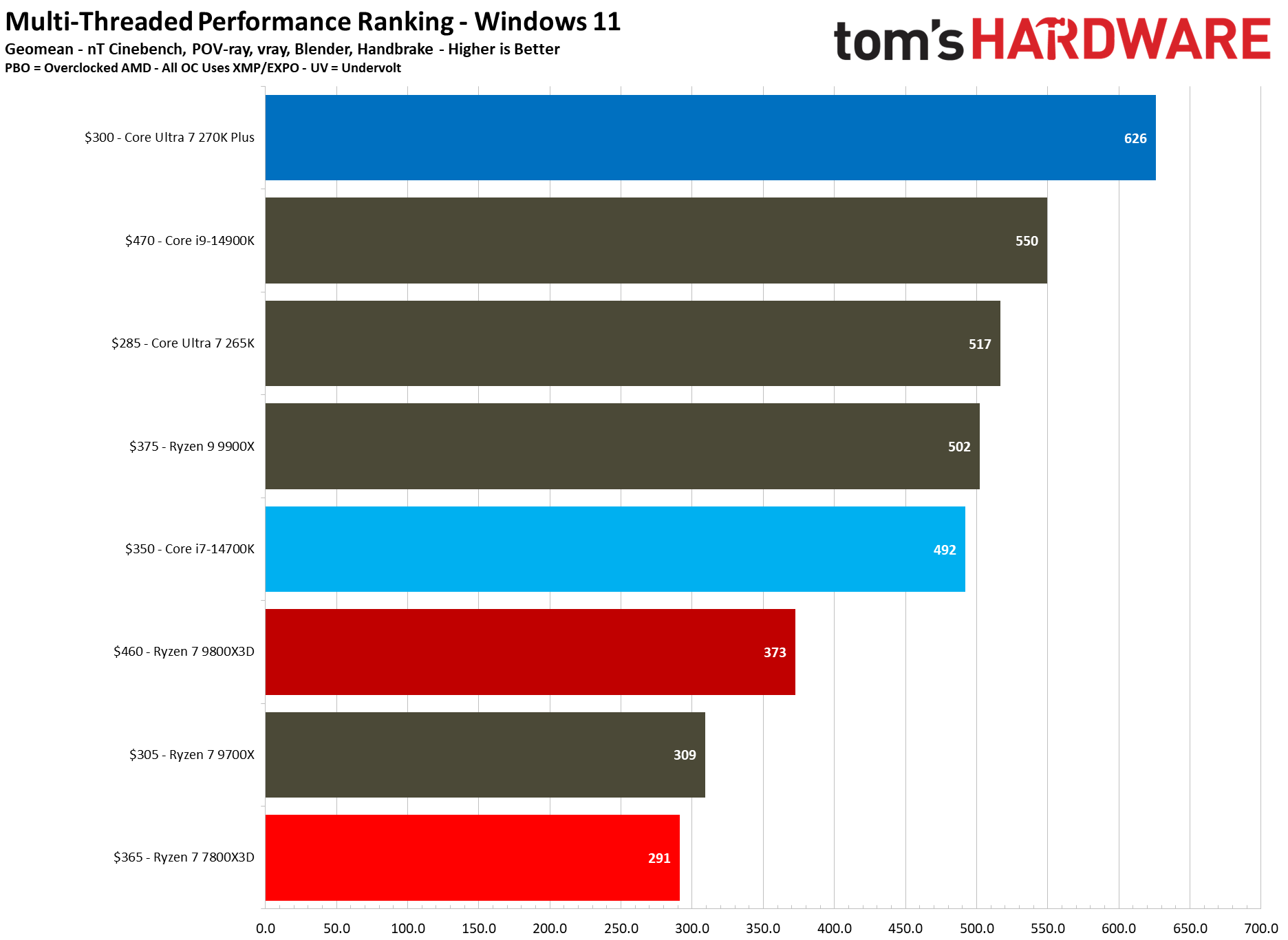 同样2499元 酷睿Ultra 7 270K Plus、锐龙7 7800X3D你选谁?
