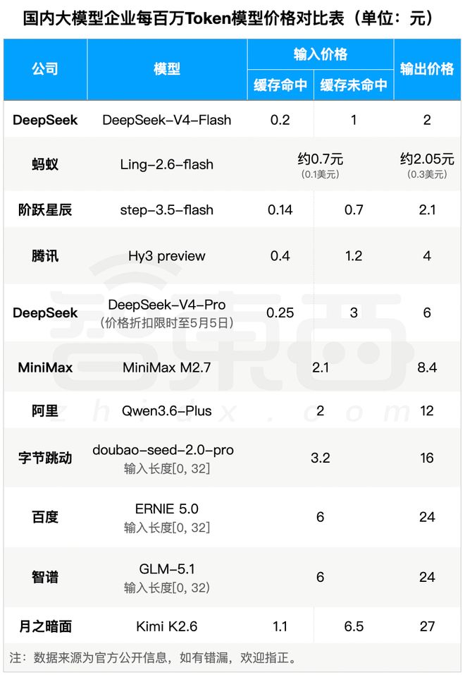 DeepSeek V4 token价格暴降75% 百万token只要两毛五