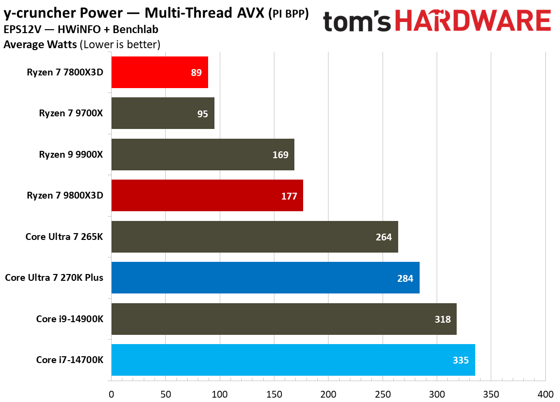 同样2499元 酷睿Ultra 7 270K Plus、锐龙7 7800X3D你选谁?